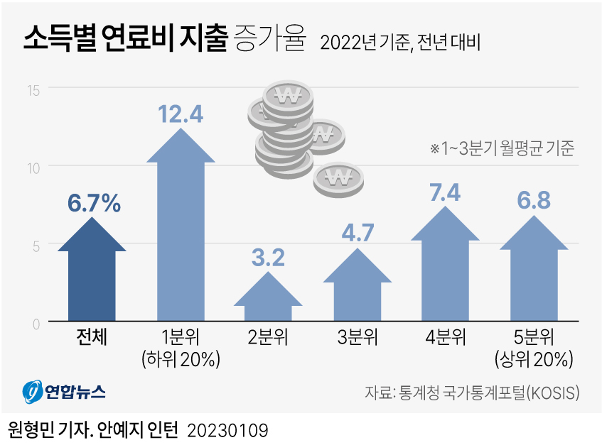 [그래픽] 소득별 연료비 지출 증가율
