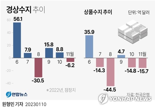 [그래픽] 경상수지 추이