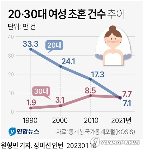 그래픽 20·30대 여성 초혼 건수 추이 연합뉴스