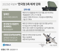 [그래픽] 2023년 국방부 '한국형 3축 체계' 강화