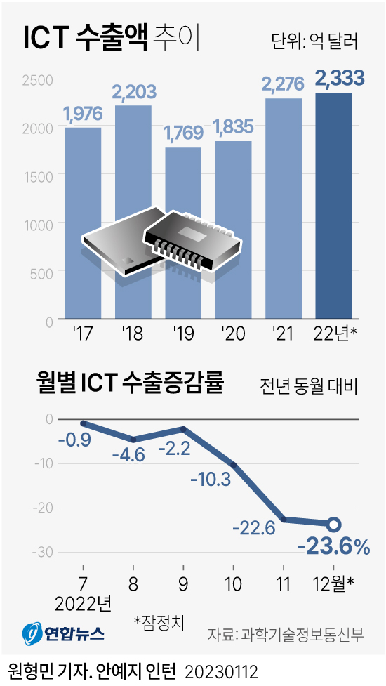 [그래픽] ICT 수출액 추이