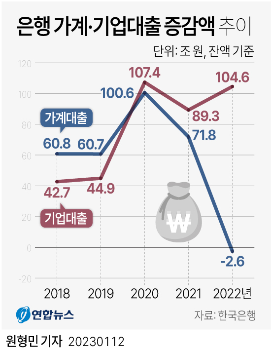[그래픽] 은행 가계·기업대출 증감액 추이