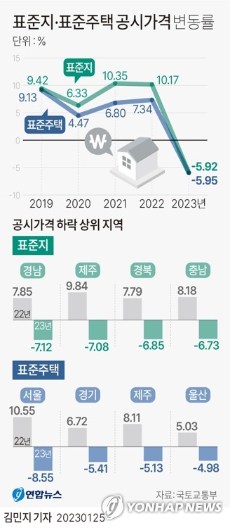[그래픽] 표준지·표준주택 공시가격 변동률