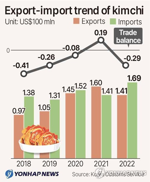 Export-import trend of kimchi