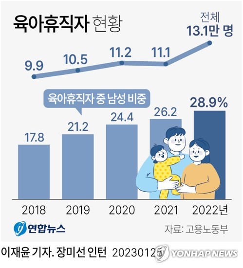 [그래픽] 육아휴직자 현황