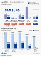 삼성전자 반도체 부문·SK하이닉스, 1분기 '동반 적자' 위기 - 2