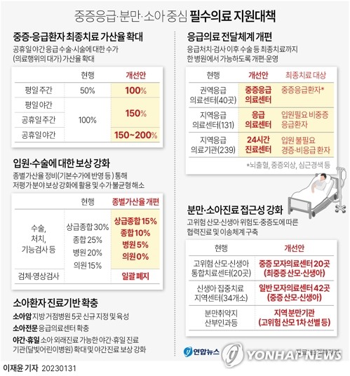 [그래픽] 중증응급·분만·소아 중심 필수의료 지원대책