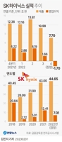 삼성전자 반도체 부문·SK하이닉스, 1분기 '동반 적자' 위기 - 3