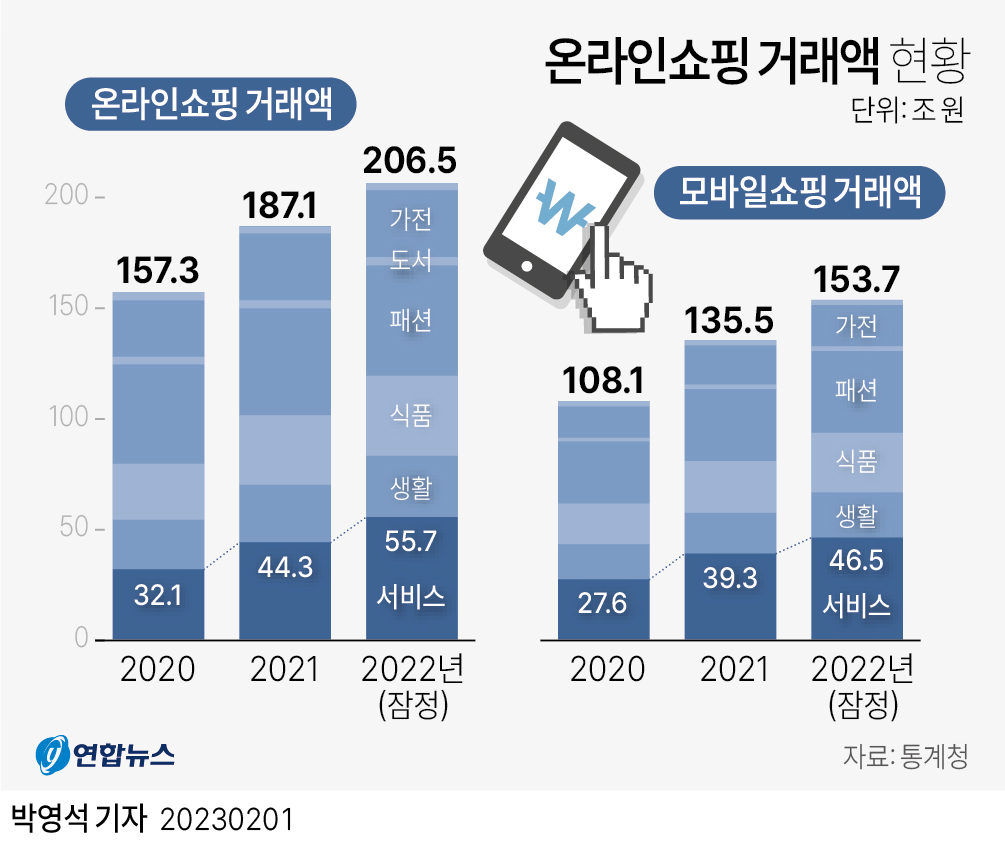 [그래픽] 온라인쇼핑 거래액 현황