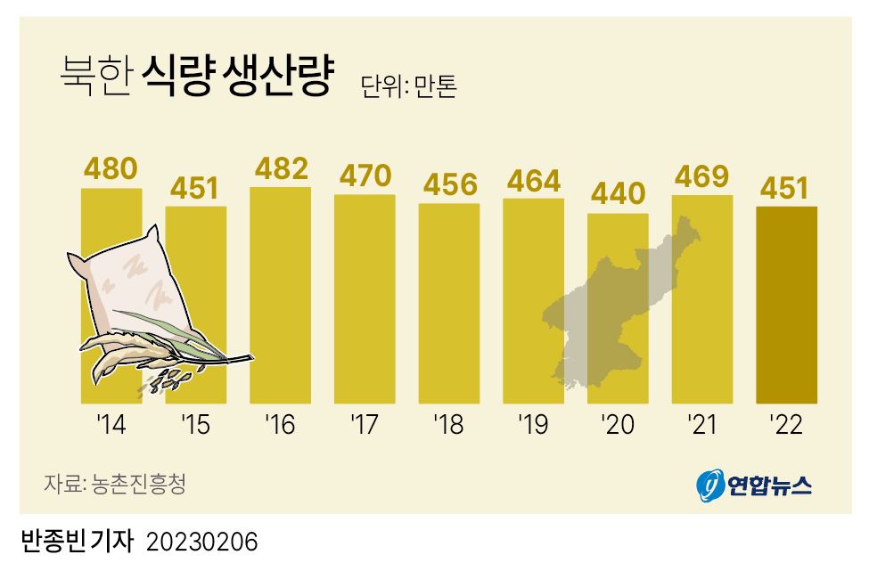 [그래픽] 북한 식량 생산량