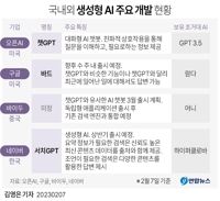 [그래픽] 국내외 생성형 AI 주요 개발 현황