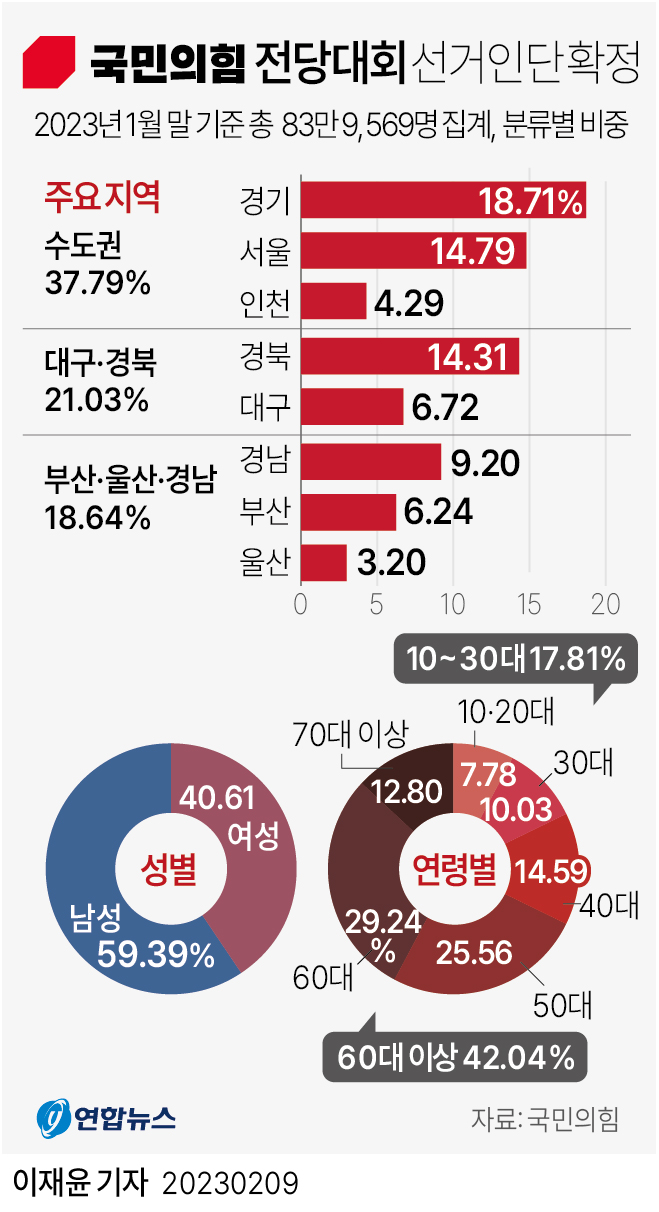 [그래픽] 국민의힘 전당대회 선거인단 확정