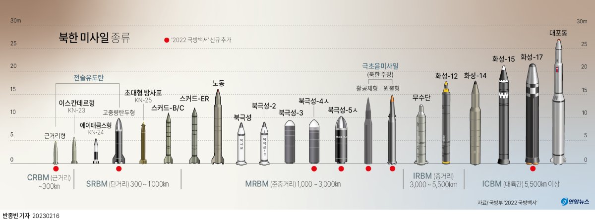 [그래픽] 북한 미사일 종류