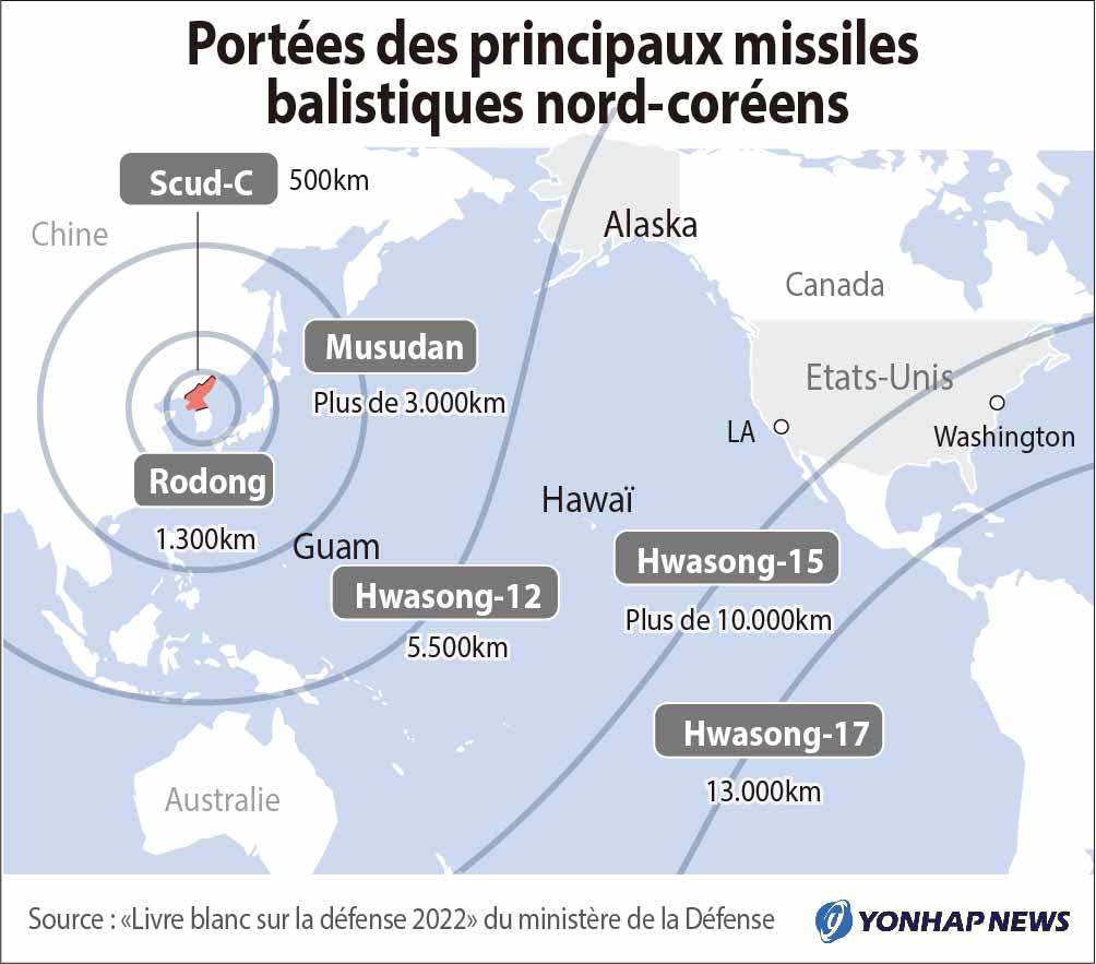 Missiles balistiques nord-coréens