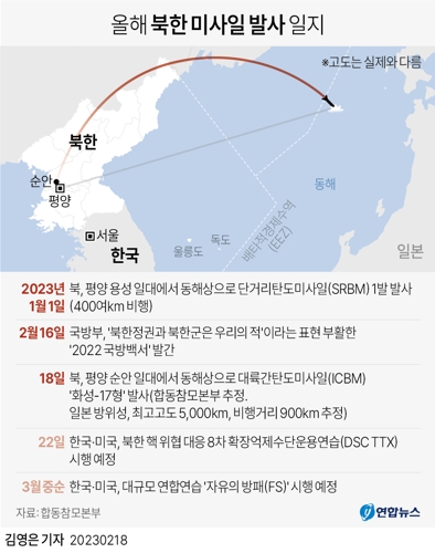 [그래픽] 올해 북한 미사일 발사 일지