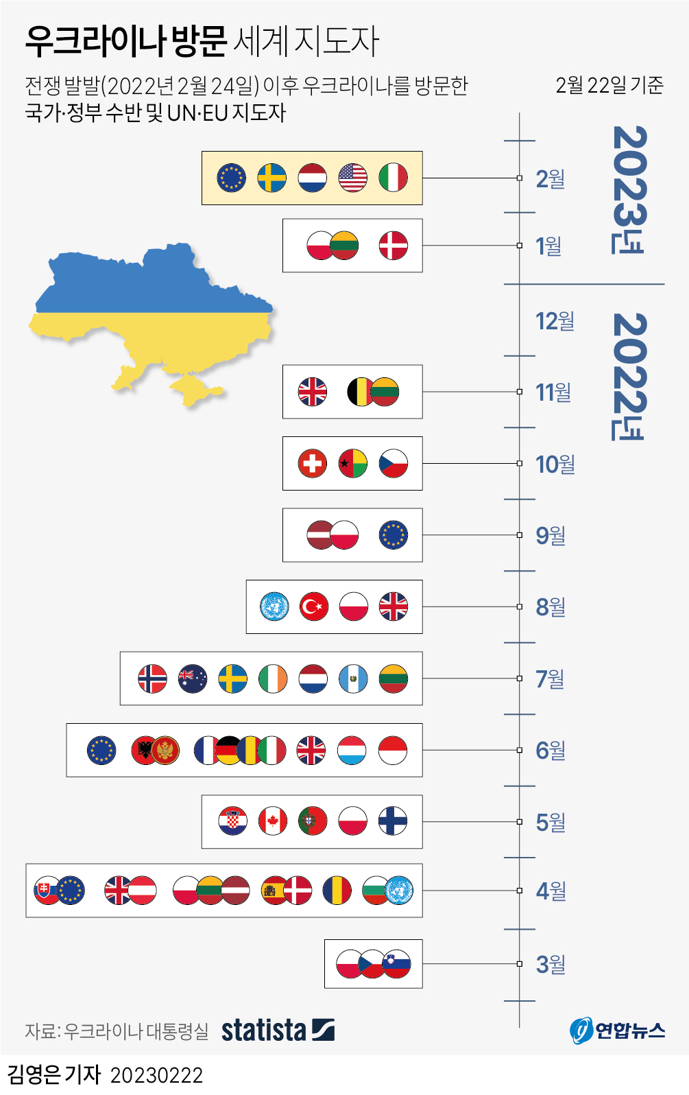 [그래픽] 우크라이나 방문 세계 지도자