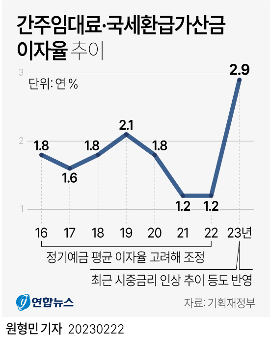 간주임대료 이자율 추이