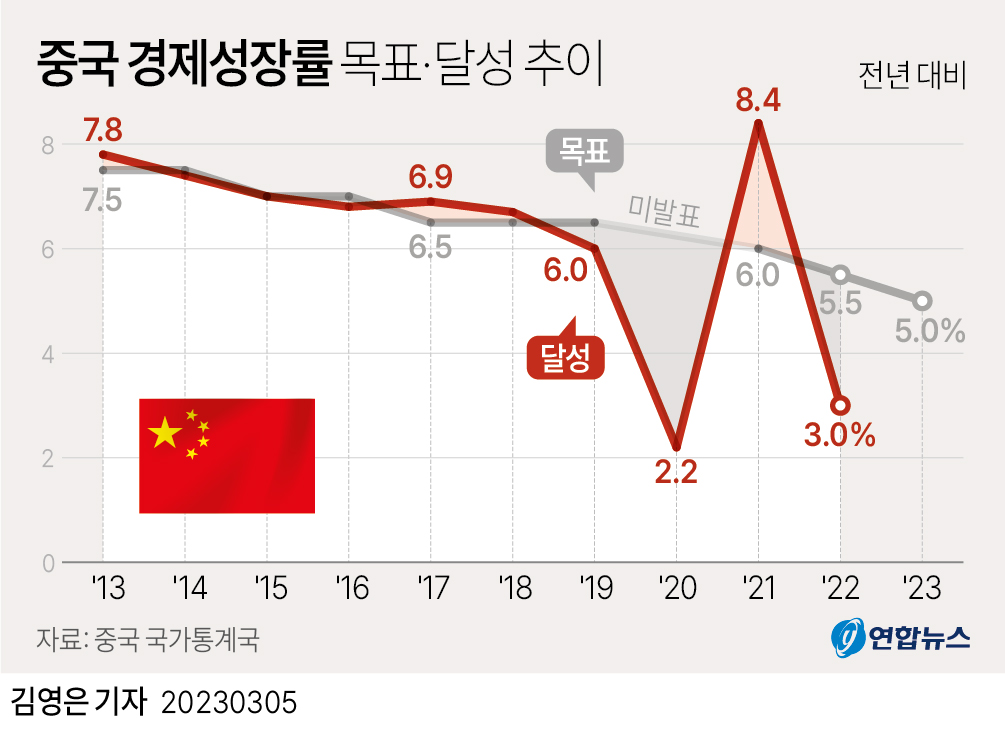 [그래픽] 중국 경제성장률 목표·달성 추이
