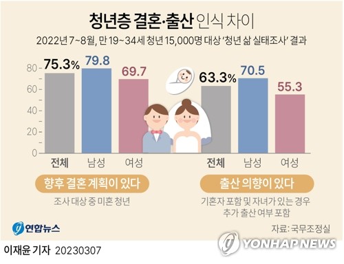 [그래픽] 청년층 결혼·출산 관련 의식조사 결과