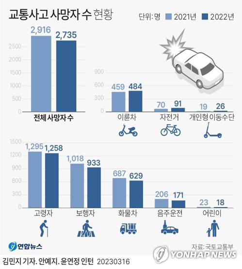 그래픽 교통사고 사망자 수 현황 연합뉴스