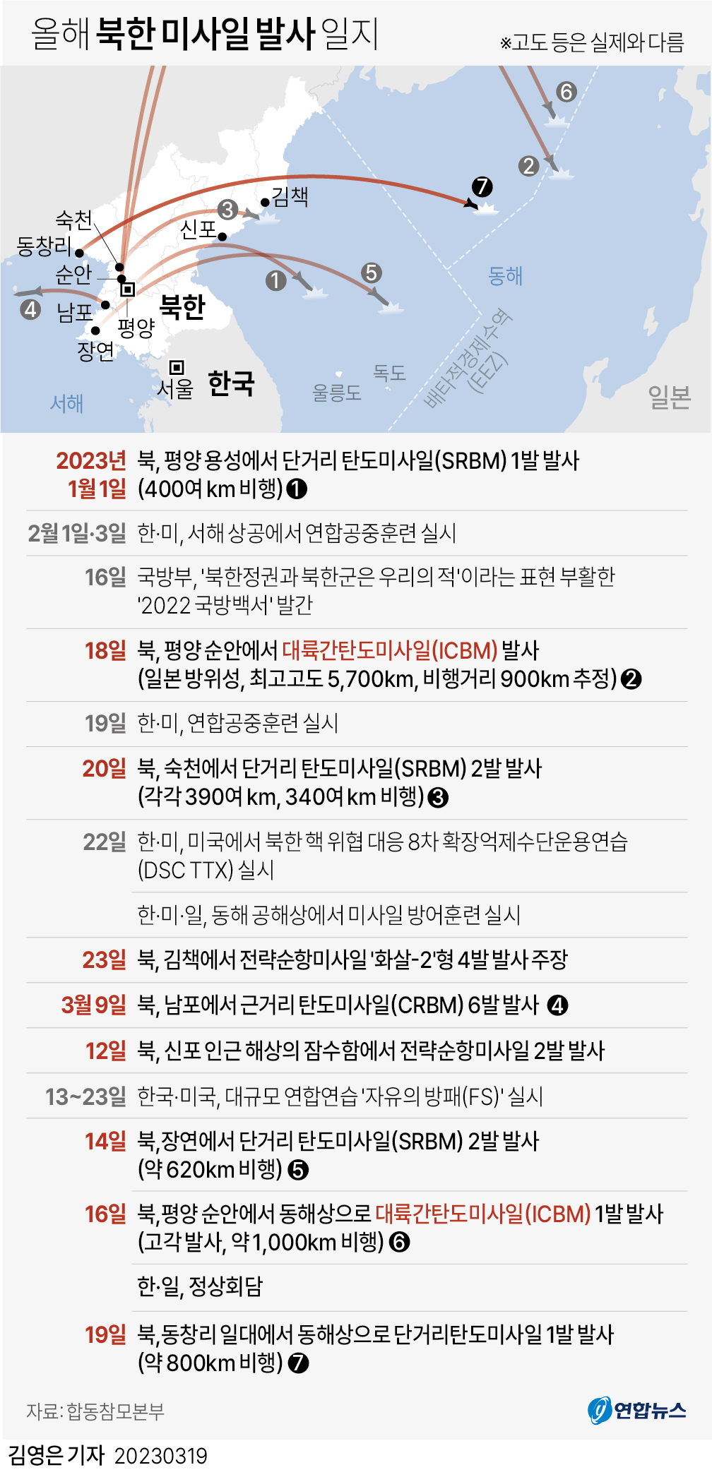 [그래픽] 올해 북한 미사일 발사 일지