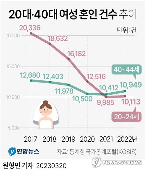 [그래픽] 20대·40대 여성 혼인 건수 추이