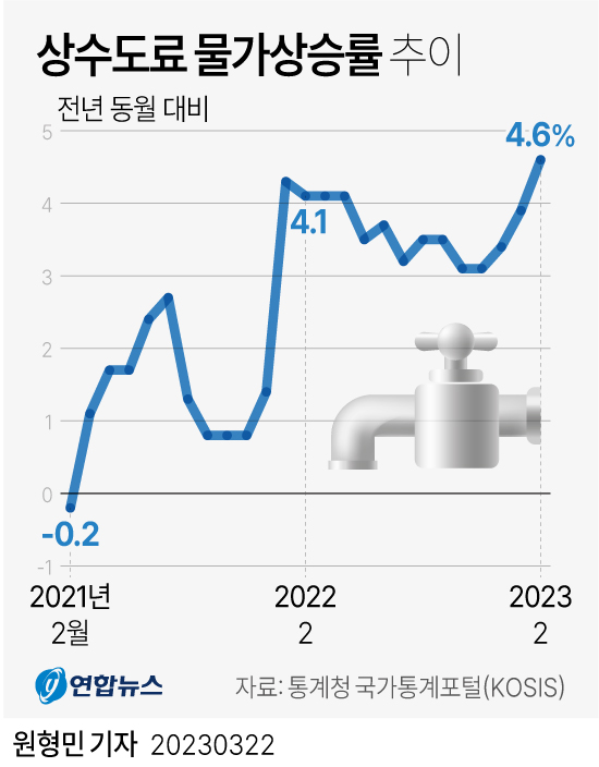 [그래픽] 상수도료 물가상승률 추이