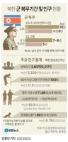 [그래픽] 북한 군 복무기간 및 인구 현황