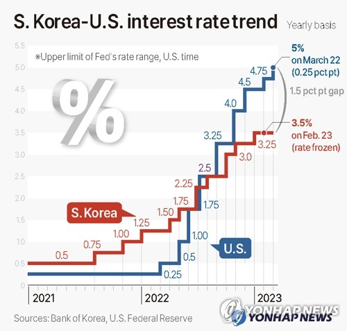 S. Korea-U.S. interest rate trend