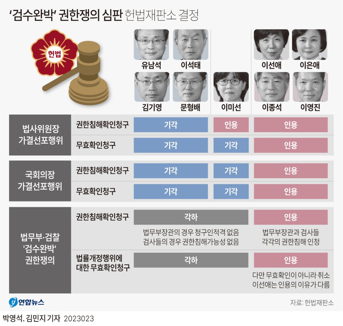 [그래픽] '검수완박' 권한쟁의 심판 헌법재판소 결정