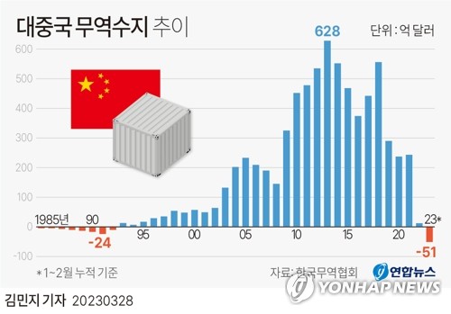[그래픽] 대중국 무역수지 추이