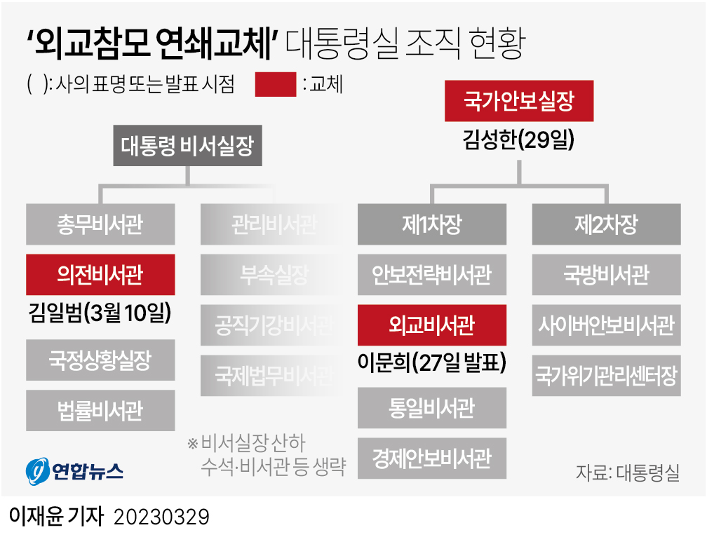 [그래픽] '외교참모 연쇄교체' 대통령실 조직 현황