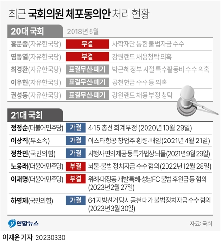  최근 국회의원 체포동의안 처리 현황