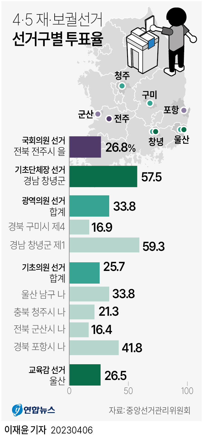 [그래픽] 4·5 재·보궐선거 선거구별 투표율