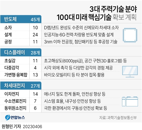  3대 주력기술 분야 100대 미래 핵심기술 확보 계획