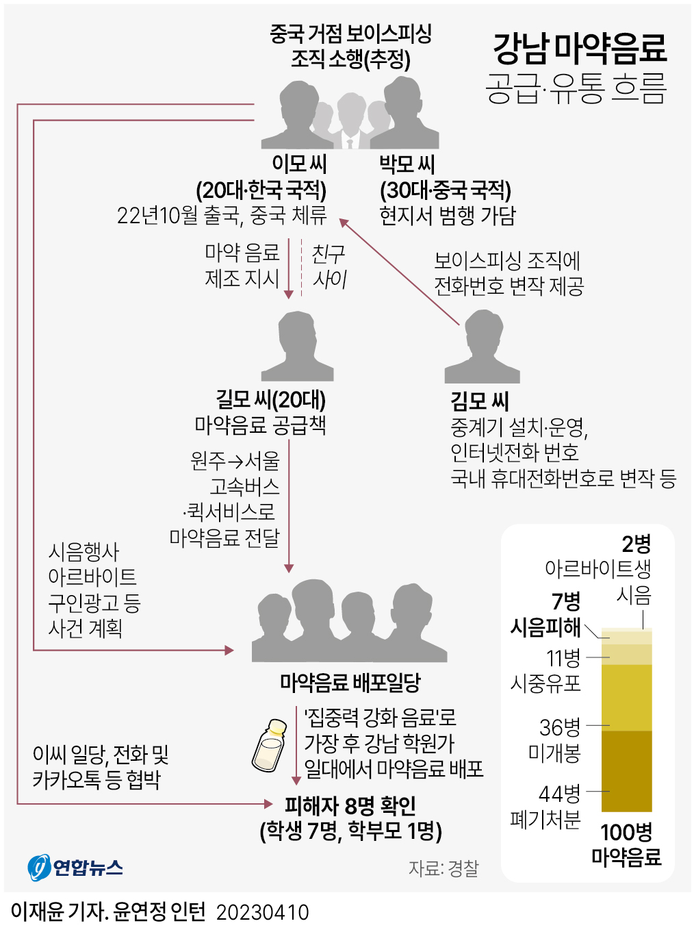 [그래픽] 강남 마약음료 공급·유통 흐름