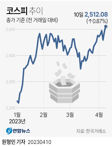  코스피 추이