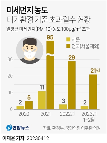  미세먼지 농도 대기환경 기준 초과일수