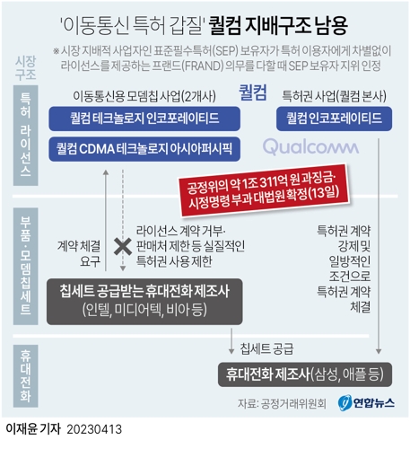  '이동통신 특허 갑질' 퀄컴 지배구조 남용