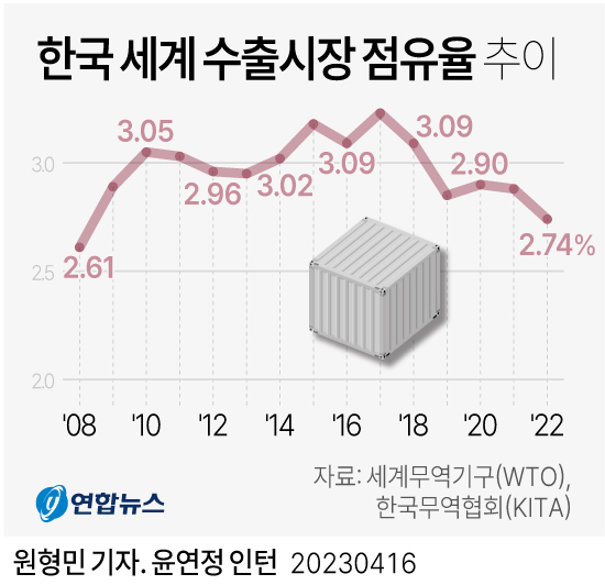 [그래픽] 한국 세계 수출시장 점유율 추이