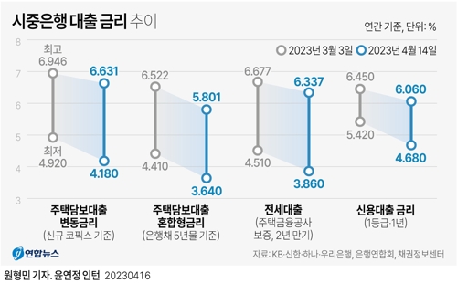  시중은행 대출 금리 추이