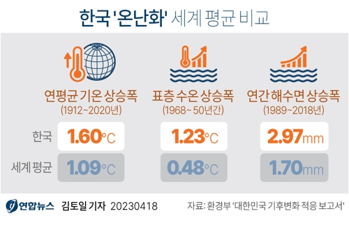 [그래픽] 한국 '온난화' 세계 평균 비교