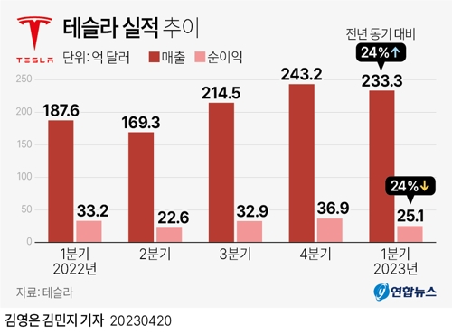  테슬라 실적 추이