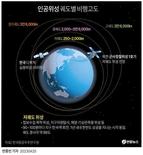  인공위성 궤도별 비행고도