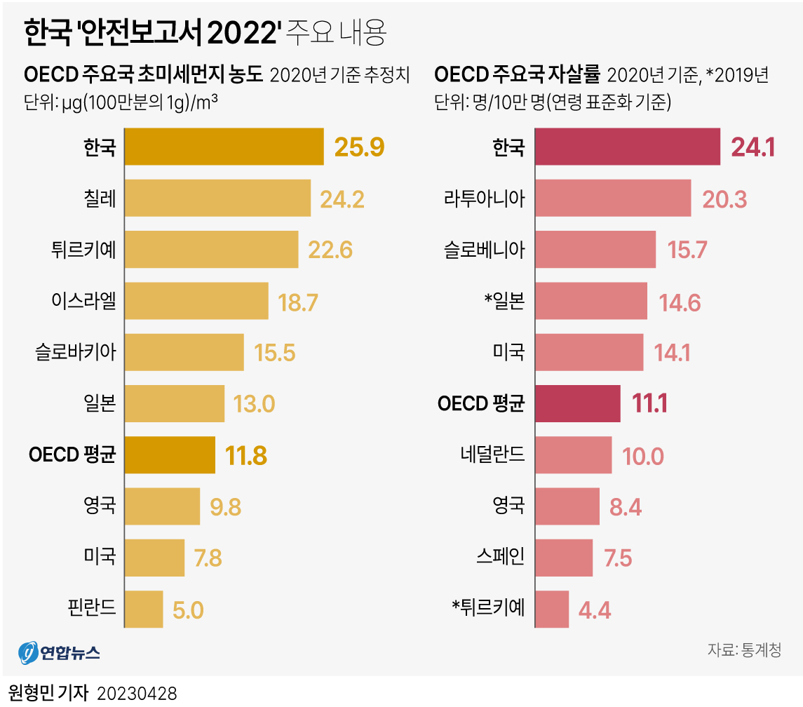 [그래픽] 한국 '안전보고서 2022' 주요 내용
