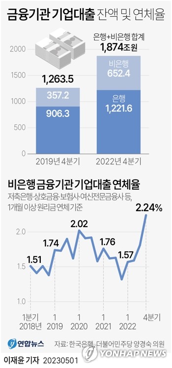 [그래픽] 금융기관 기업대출 잔액 및 연체율