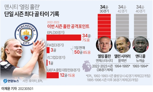  맨시티 '엘링 홀란' 단일 시즌 최다 골 타이 기록