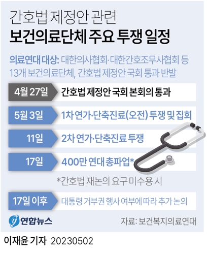  간호법 제정안 관련 보건의료단체 주요 투쟁 일정