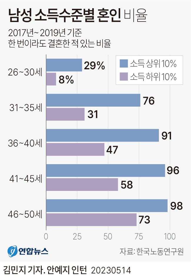 [그래픽] 남성 소득수준별 혼인 비율