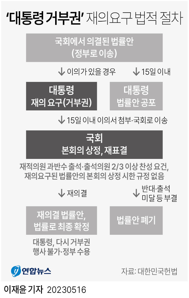 [그래픽] '대통령 거부권' 재의요구 법적 절차